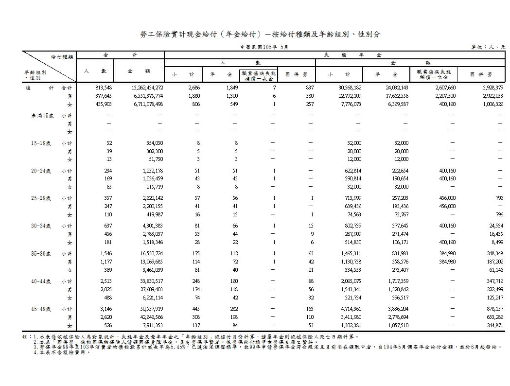 勞工保險實計現金給付（年金給付）－按給付種類及年齡組別、性別分第1頁圖表